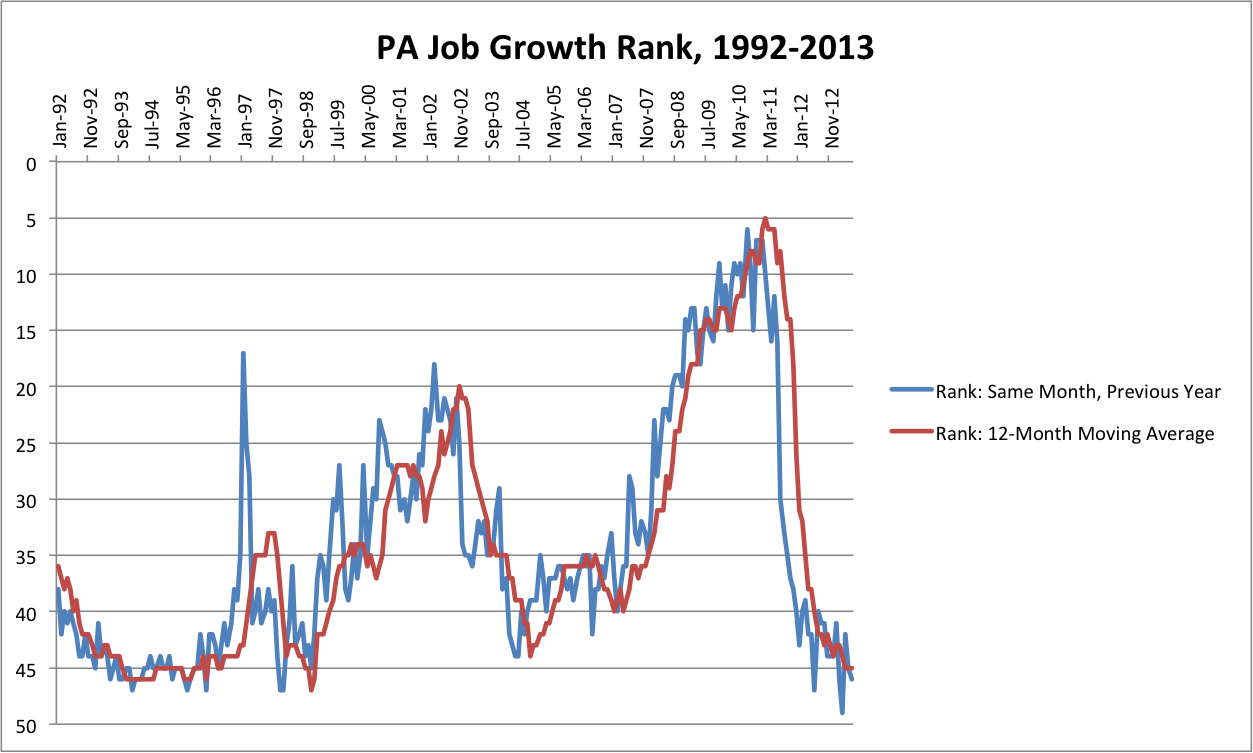 Job Growth Chart