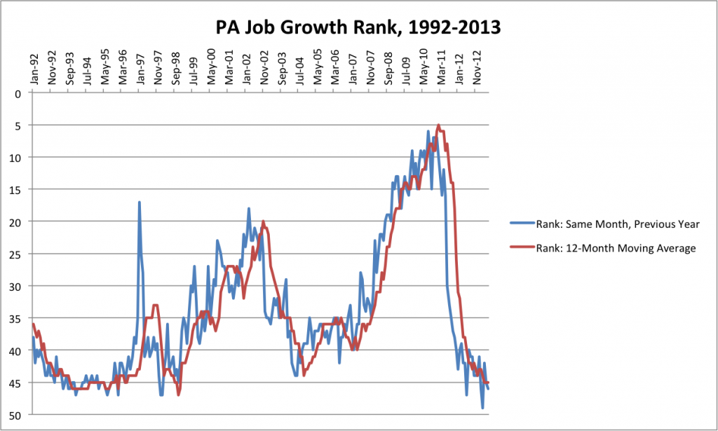 Job Growth chart